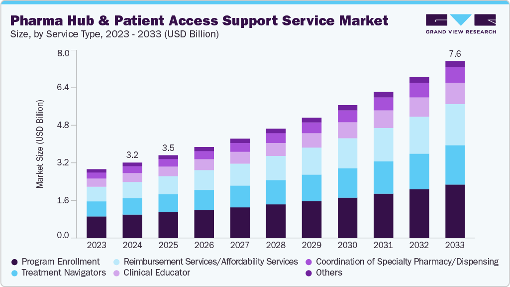 Pharma hub and patient access support service market size and growth forecast (2023-2033)