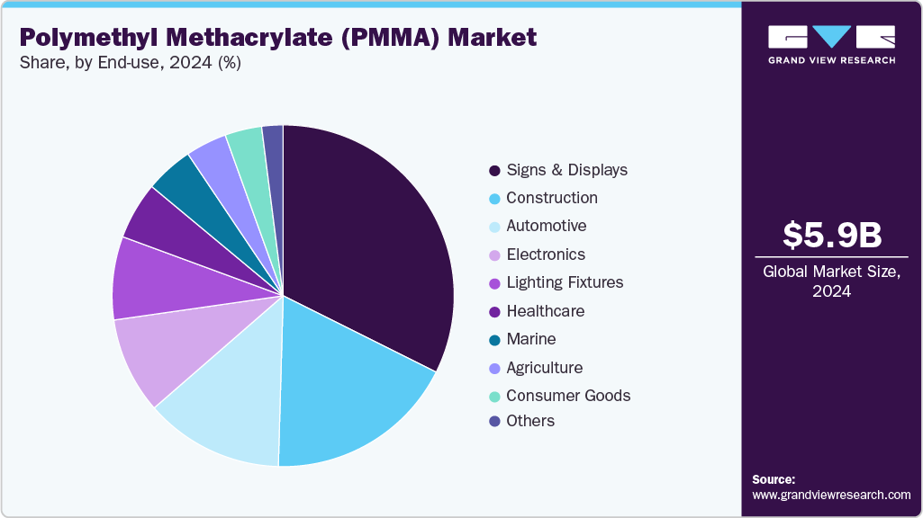 Polymethyl Methacrylate (PMMA) Market Share