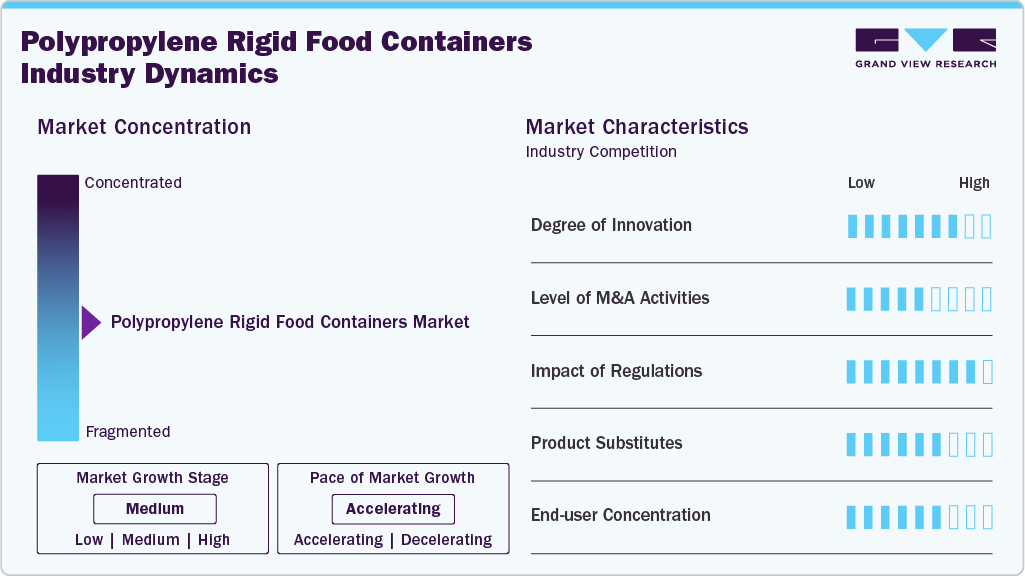 Polypropylene Rigid Food Containers Industry Dynamics