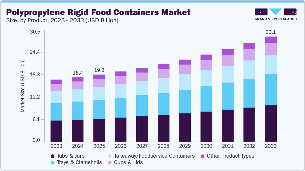 Polypropylene rigid food containers market size and growth forecast (2023-2033)