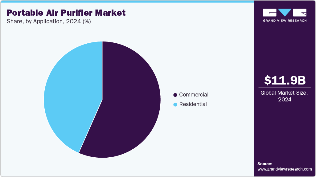 Portable Air Purifier Market Share