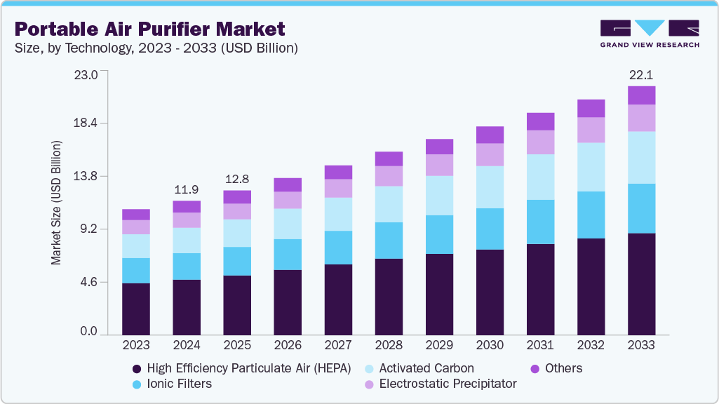 Portable air purifier market size and growth forecast (2023-2033)