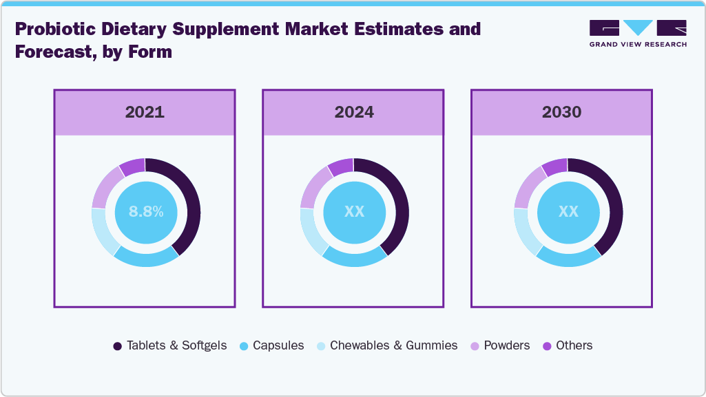 Probiotic Dietary Supplement Market Estimates and Forcaste, by Form