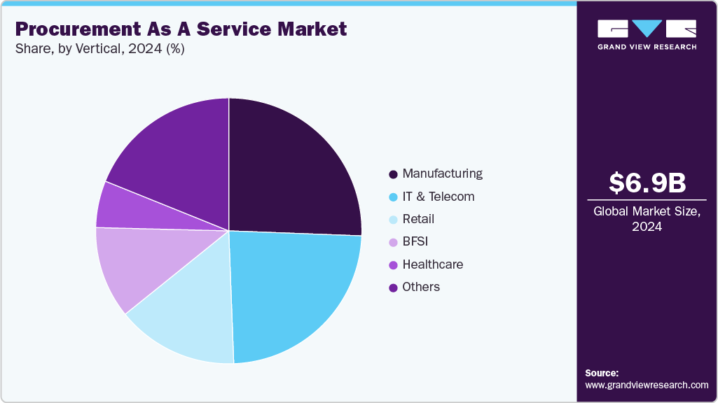 Procurement As A Service Market Share