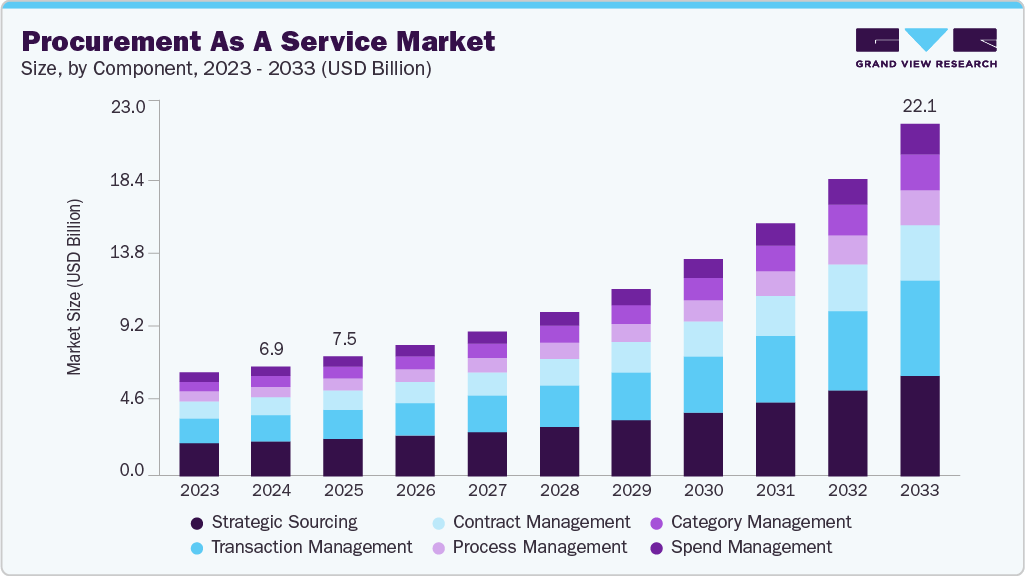 Procurement as a service market size and growth forecast (2023-2033)