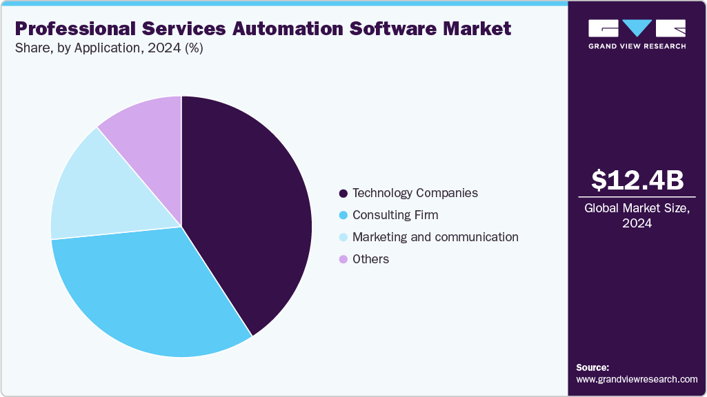 Professional Services Automation Software Market Share