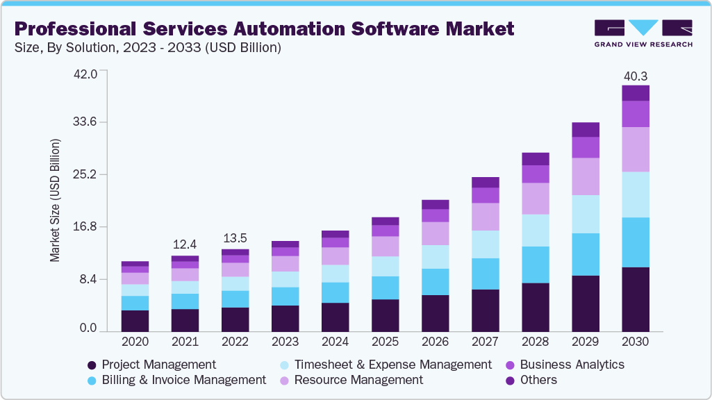 Professional services automation software market size and growth forecast (2023-2033)