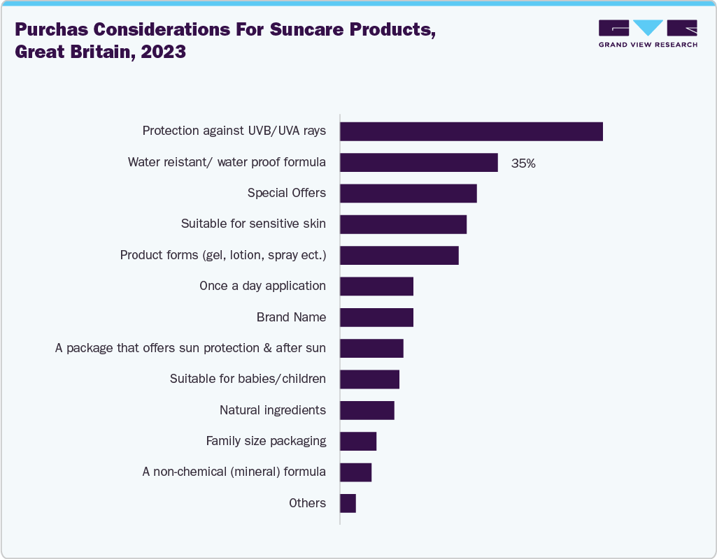 Purchase Considerations for Suncare Products, Great Britain, 2023