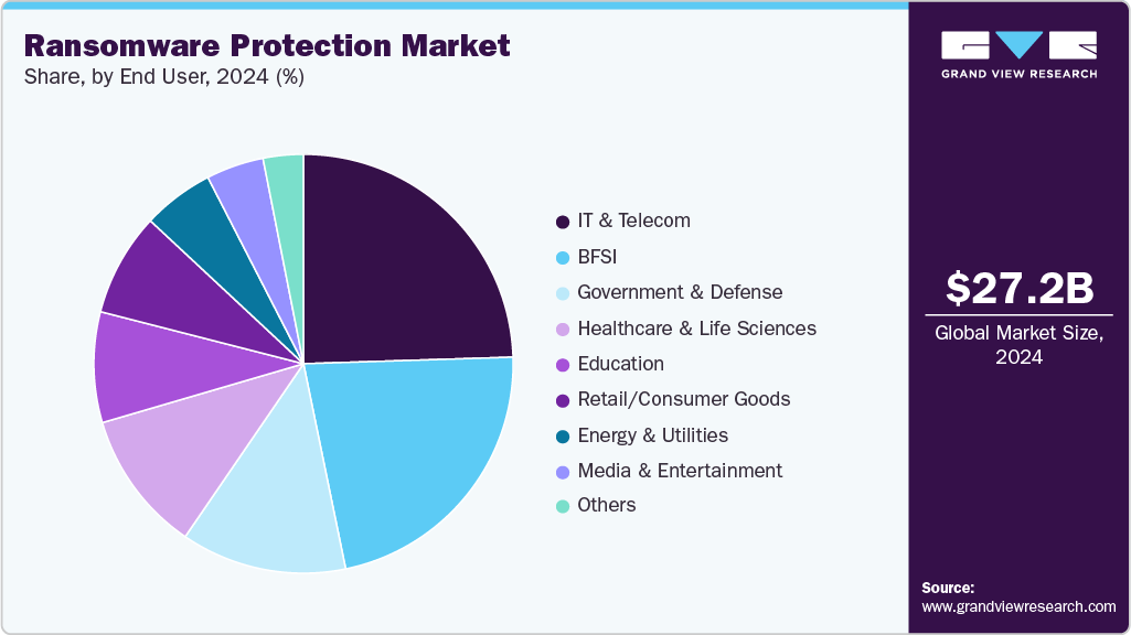 Ransomware Protection Market Share
