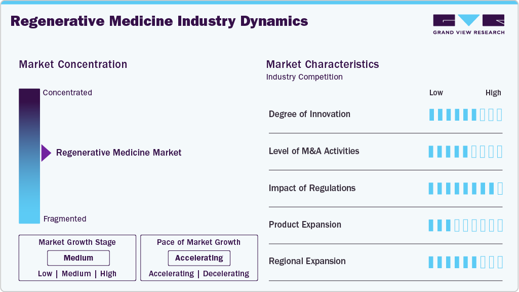 Regenerative Medicine Industry Dynamics
