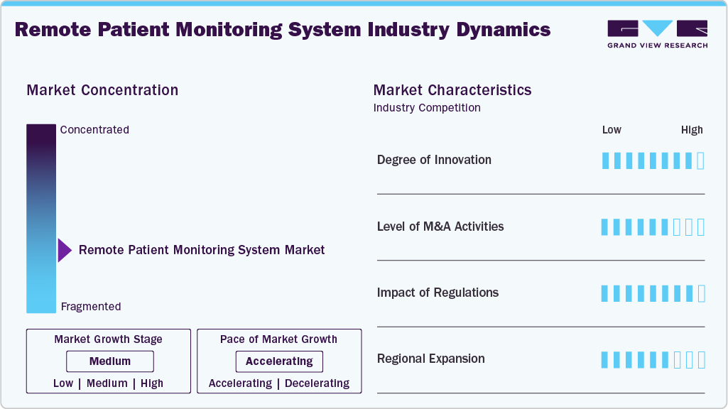 Remote Patient Monitoring System Industry Dynamics