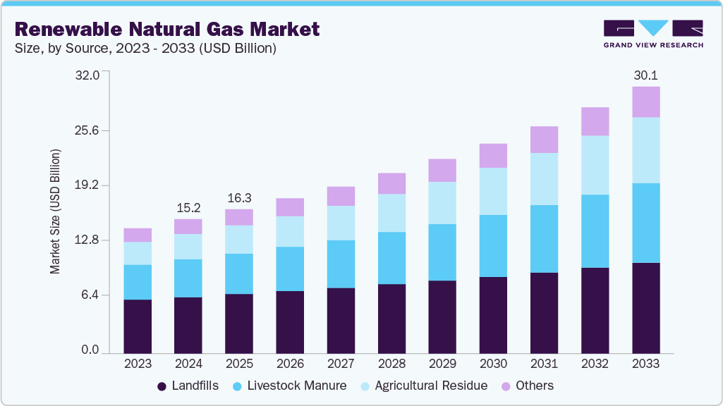 Renewable natural gas (RNG) market size and growth forecast (2023-2033)