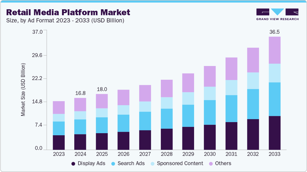 Retail media platform market size and growth forecast (2023-2033)