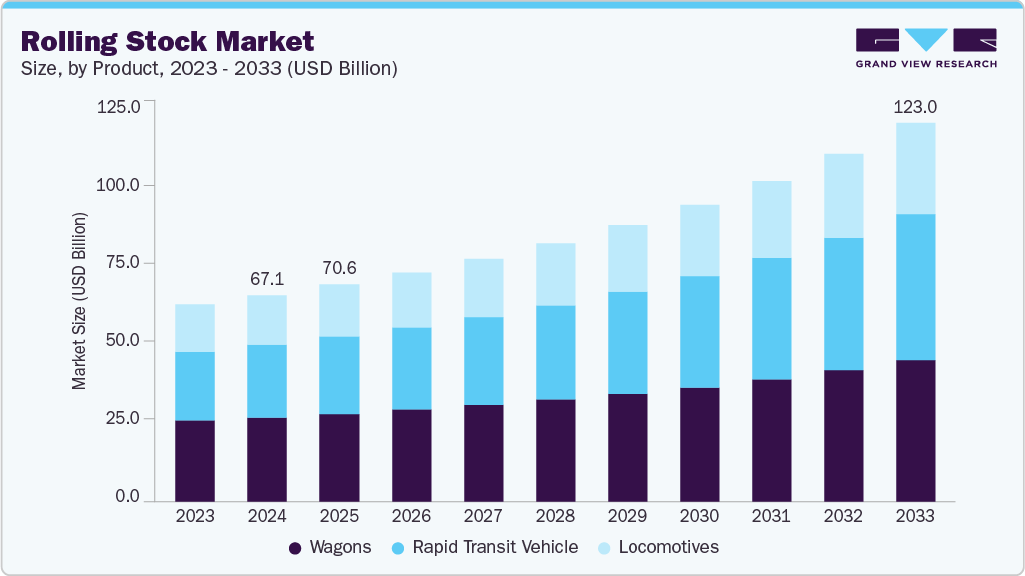 Rolling stock market size and growth forecast (2023-2033)