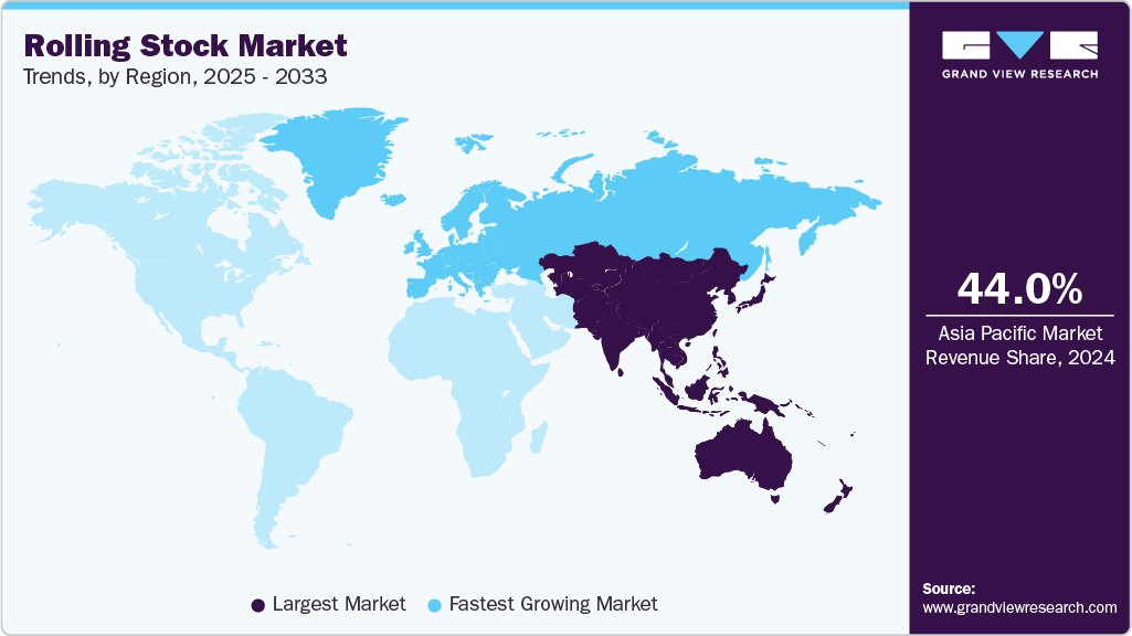 Rolling Stock Market Trends, by Region, 2025 - 2033