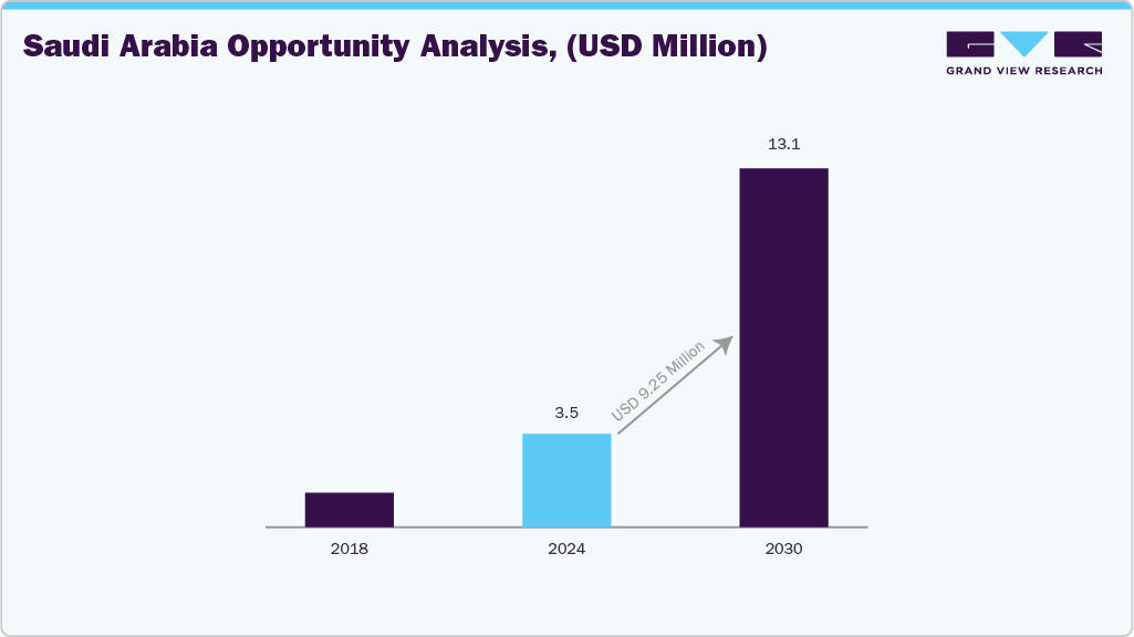 Saudi Arabia Opportunity Analysis, (USD Million)