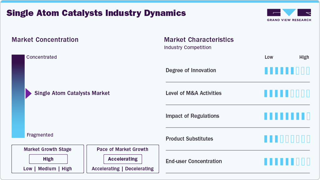 Single Atom Catalysts Industry Dynamics