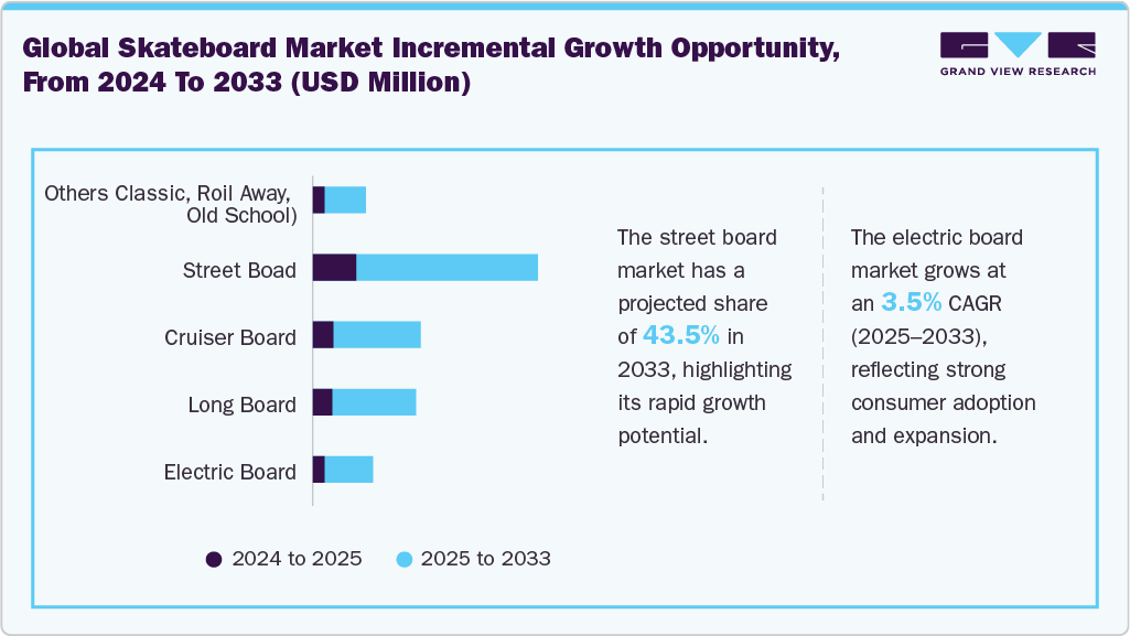 Global Skateboard Market Incremental Growth Opportunity from 2024 to 2033 (USD Million)