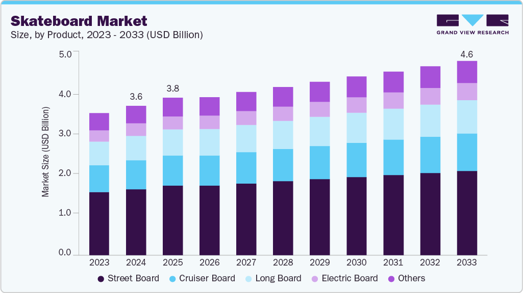 Skateboard market size and growth forecast (2023-2033)