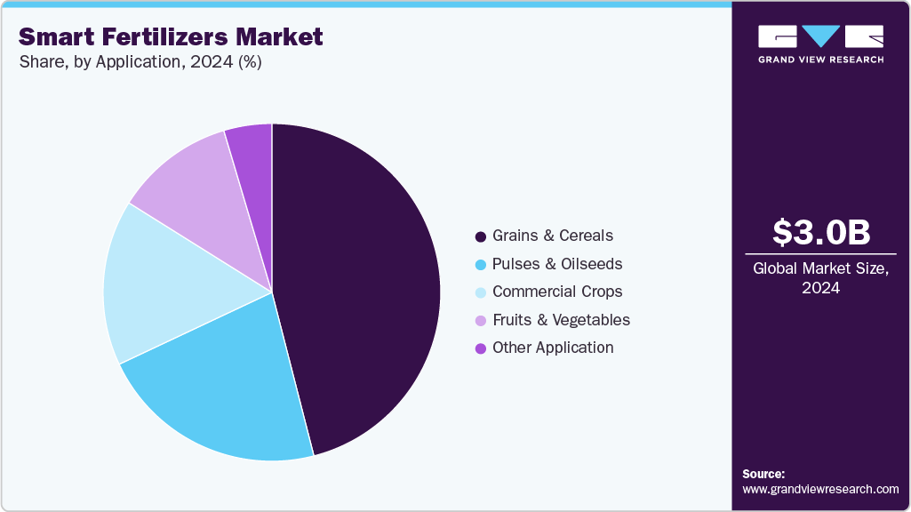 Smart Fertilizers Market Share