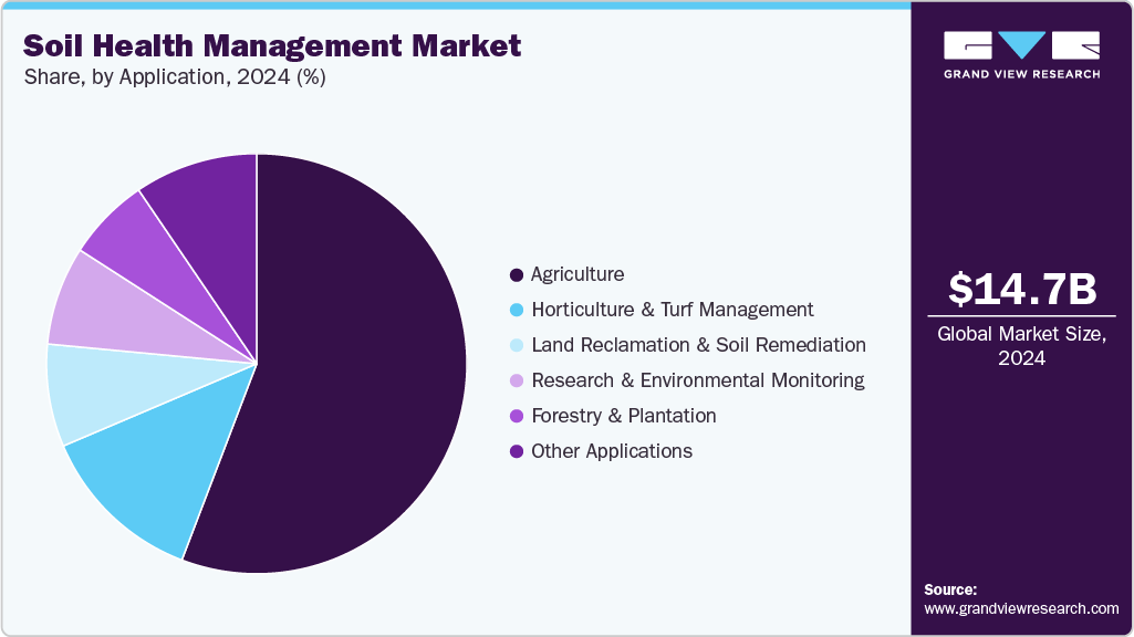 Soil Health Management Market Share