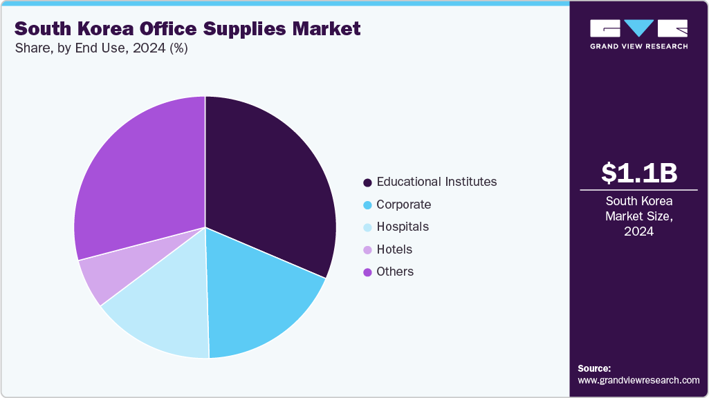 South Korea Office Supplies Market Share