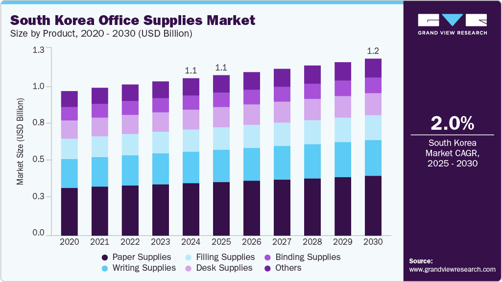 South korea office supplies market size and growth forecast in USD billion with CAGR (2025-2030)