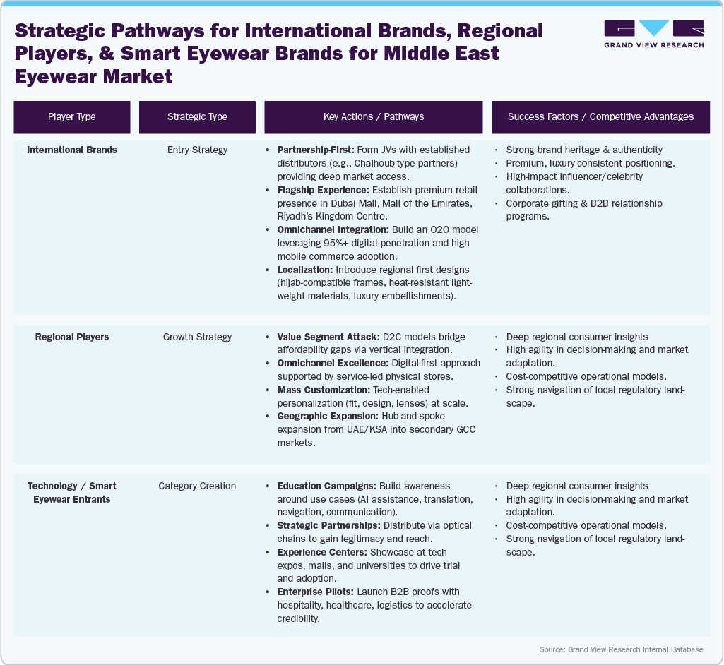 Strategic Pathways Matrix: Market Entry & Expansion in Middle East Eyewear