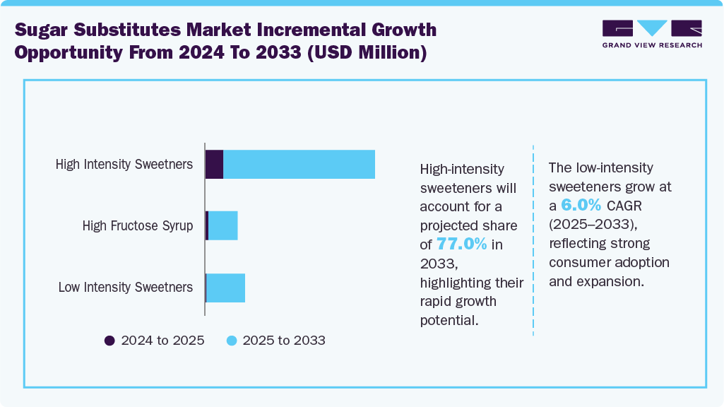 Sugar Substitutes Market Supplements Incremental Growth Opportunity from 2024 to 2030 (USD Million)