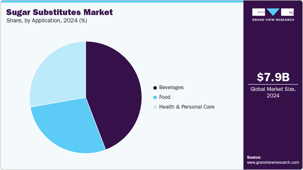 Sugar Substitutes Market Share