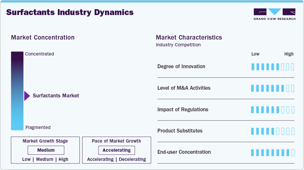 Surfactants Industry Dynamics