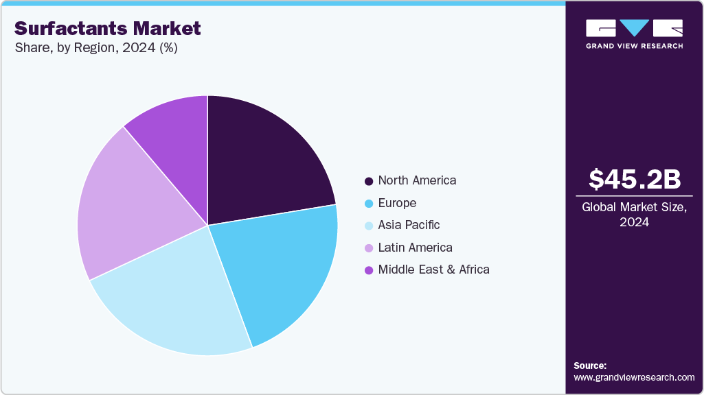 Surfactants Market Trends, by Region, 2025 - 2033