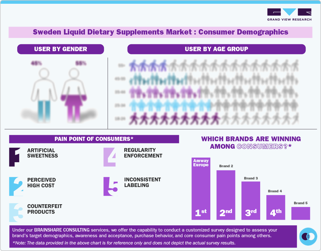 Sweden Liquid Dietary Supplements Market: Consumer Demographics