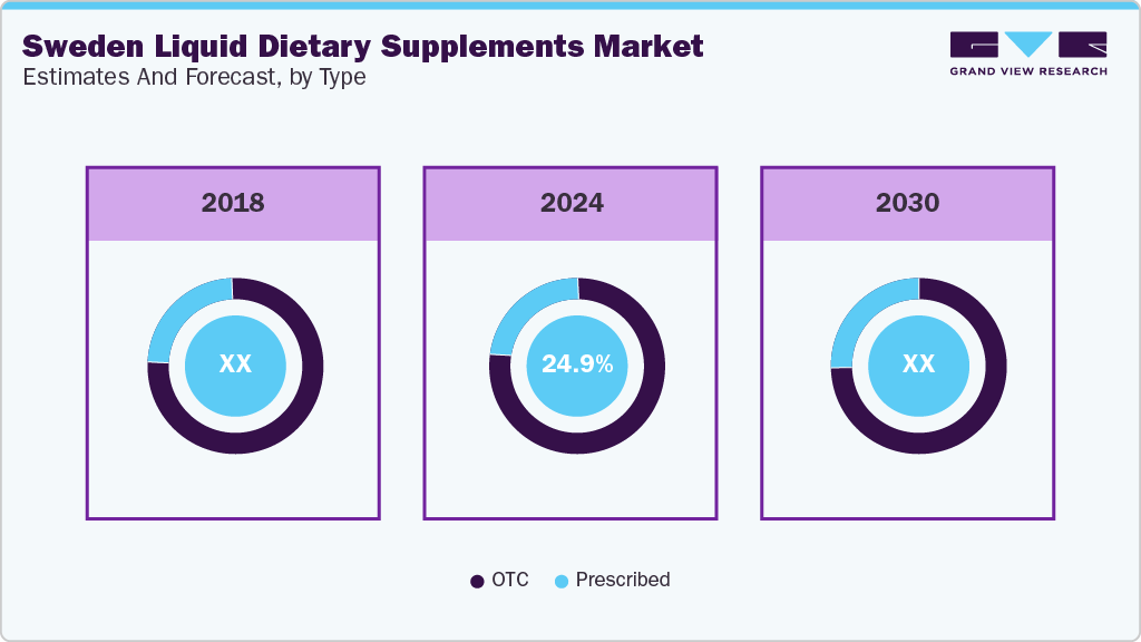 Sweden Liquid Dietary Supplements Market Share, by Type