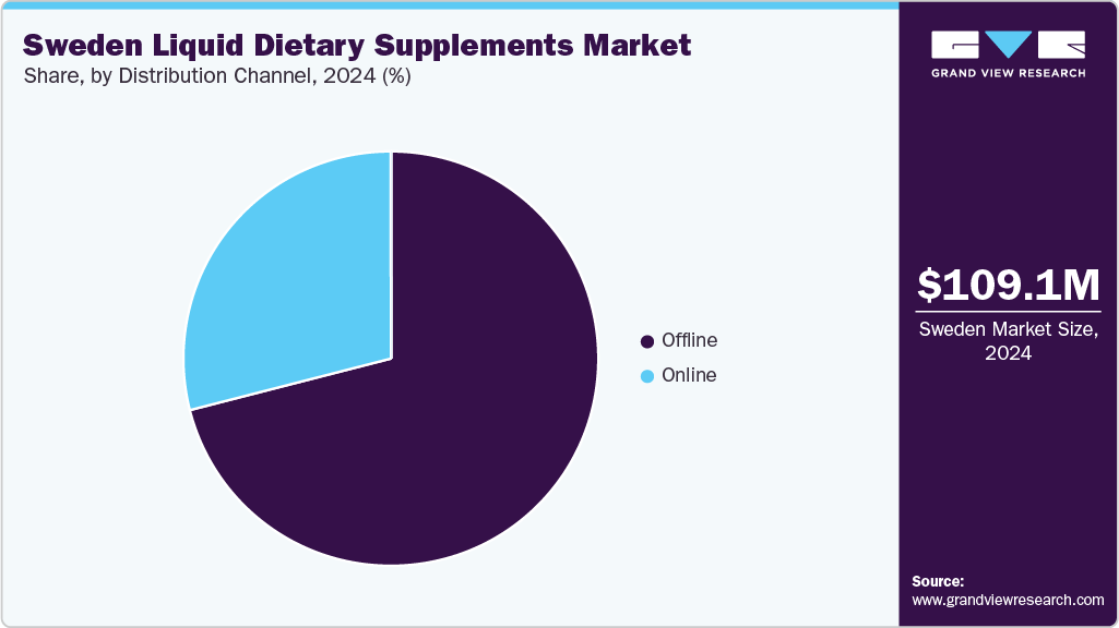 Sweden Liquid Dietary Supplements Market Share