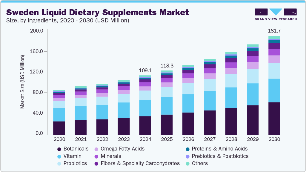 Sweden liquid dietary supplements market size and growth forecast (2020-2030)