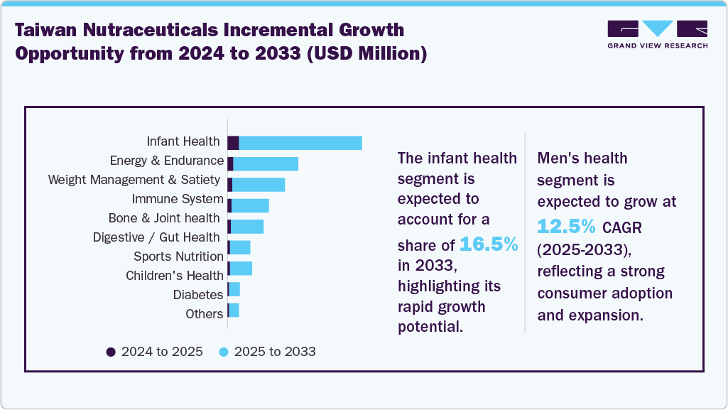 Taiwan Nutraceuticals Incremental Growth Opportunity from 2024 to 2033 (USD Million)