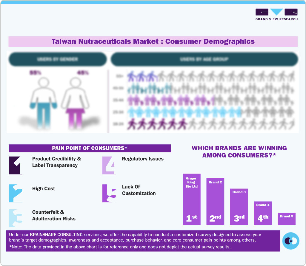 Taiwan Nutraceuticals Market Consumer Demographics