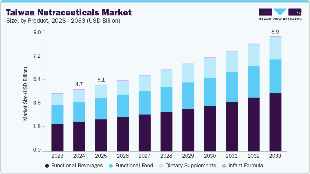 Taiwan nutraceuticals market size and growth forecast (2023-2033)