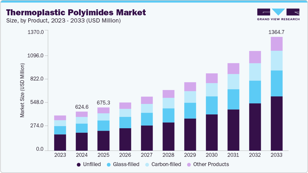 Thermoplastic polyimides market size and growth forecast (2023-2033)