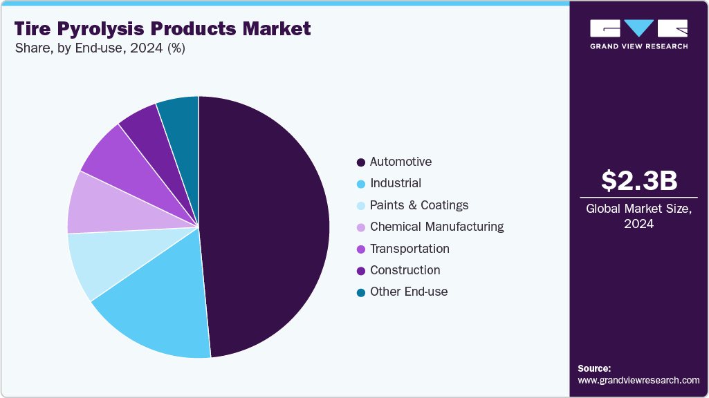 Tire Pyrolysis Products Market Share