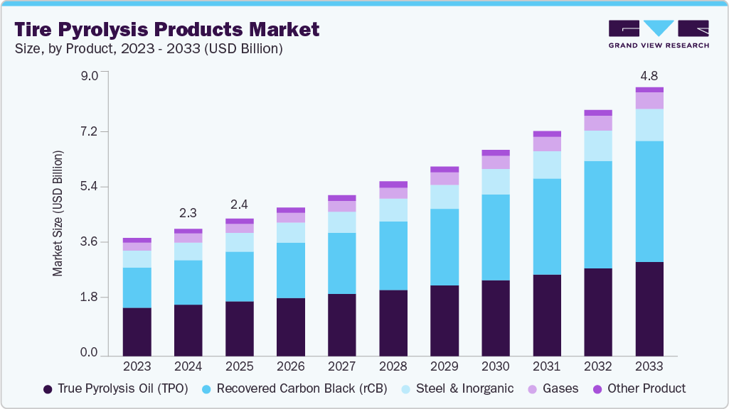 Tire pyrolysis products market size and growth forecast (2023-2033)