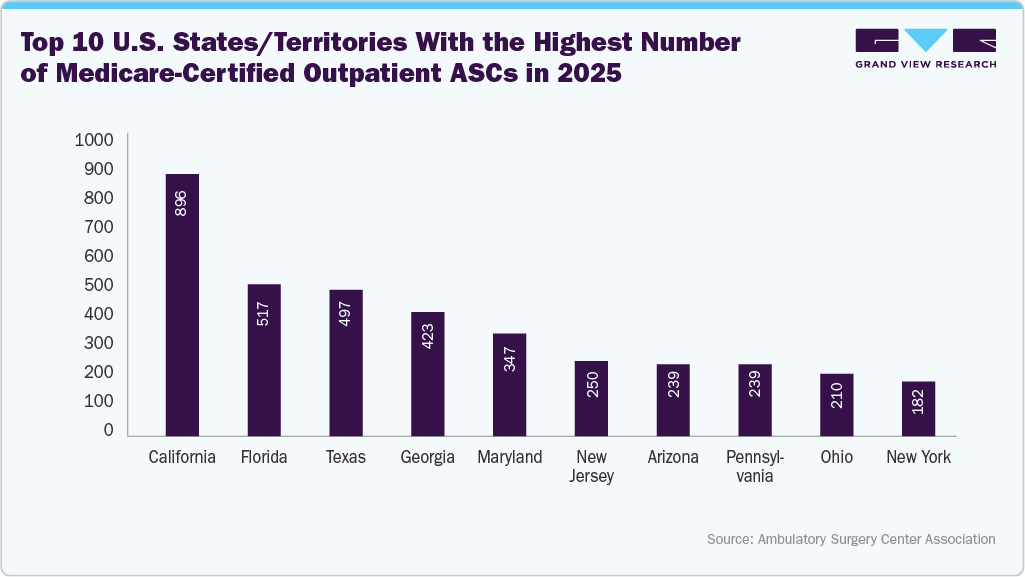 Top 10 U.S. States/Territories With the Highest Number of Medicare-Certified Outpatient ASCs in 2025 Top 10 U.S. States/Territories With the Highest Number of Medicare-Certified Outpatient ASCs in 2025