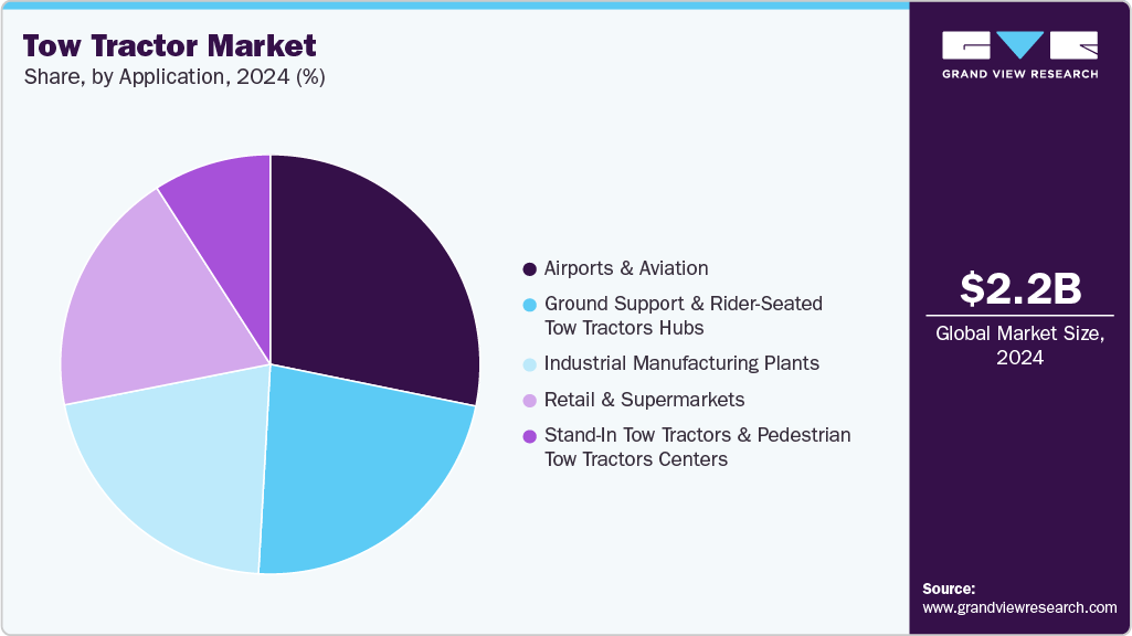 Tow Tractor Market Share