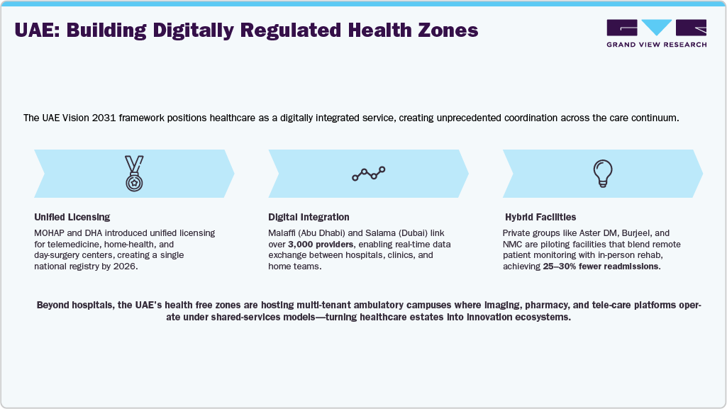 UAE: Building Digitally Regulated Health Zones