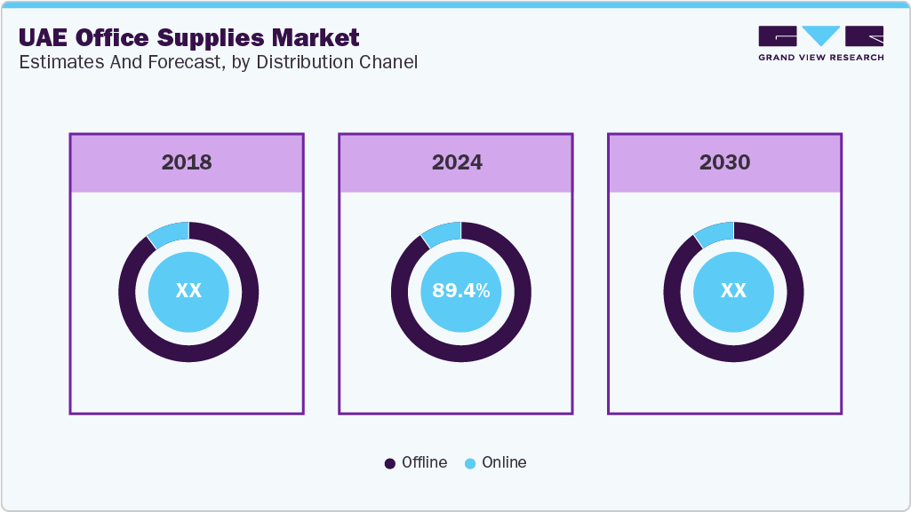 UAE Office Supplies Market Estimates and Forecast, by Distribution Channel