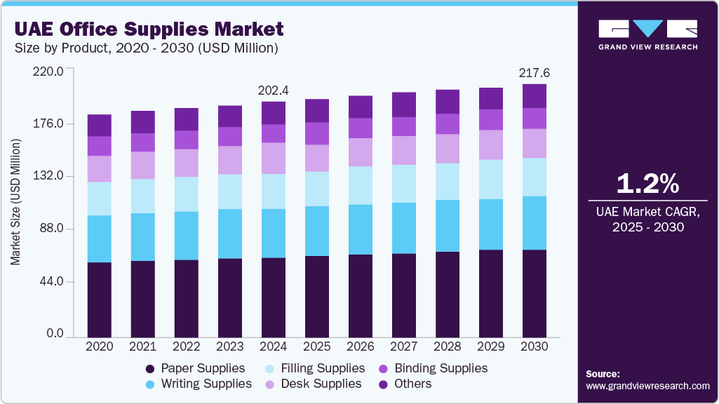 UAE office supplies market size and growth forecast in USD million with CAGR (2025-2030)