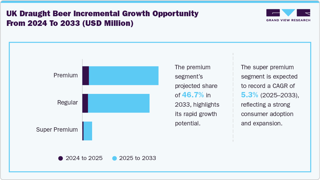UK Draught Beer Market Incremental Growth Opportunity From 2024 To 2033 (USD Million)