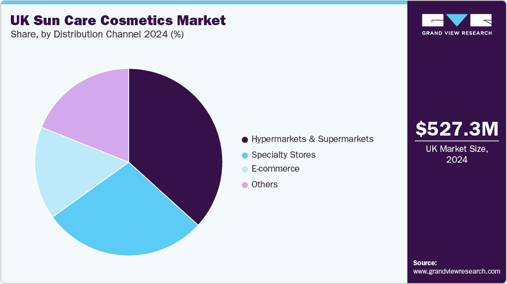 UK Sun Care Cosmetics Market Share