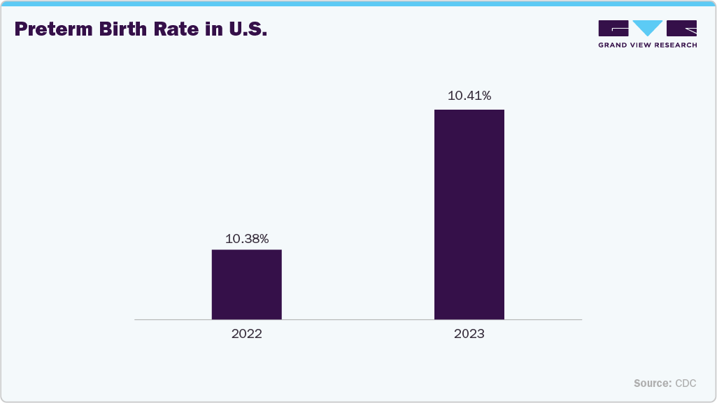 Preterm Birth Rate in U.S.